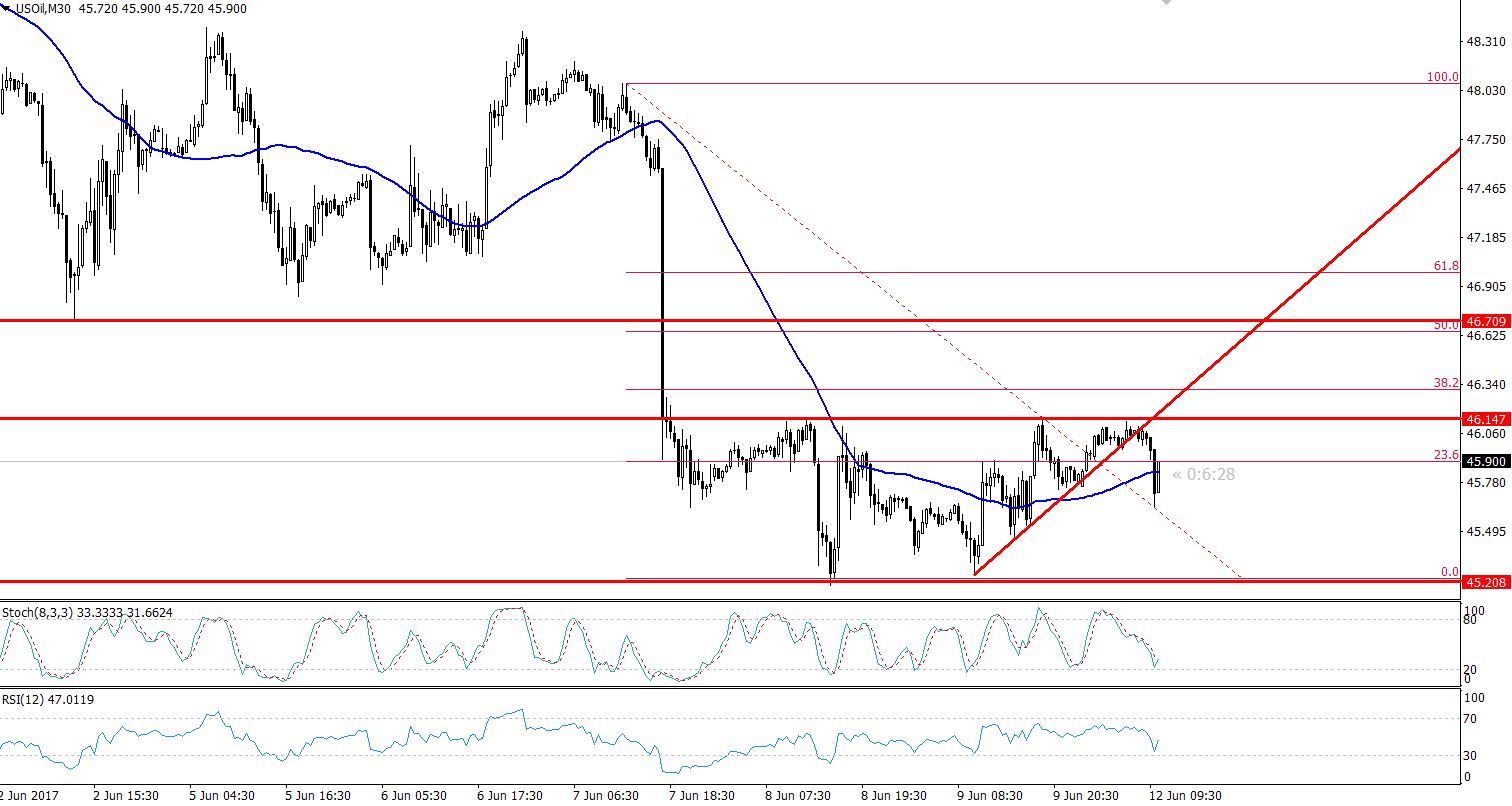 Crude Oil - 30 Minutes Chart