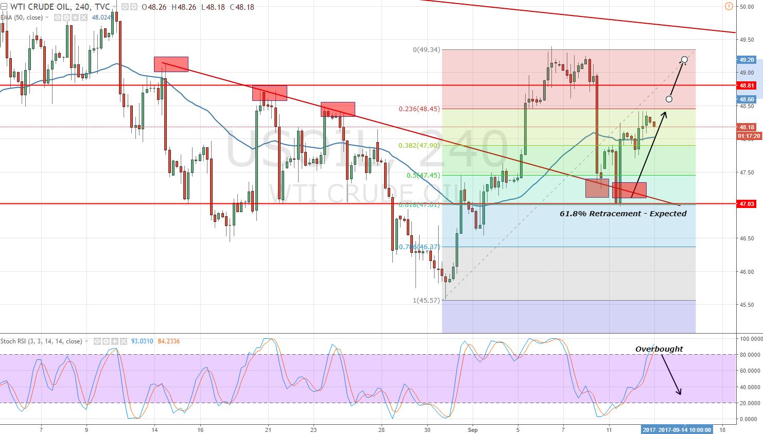 Crude Oil - Bullish Wave & Fibonacci Retracement