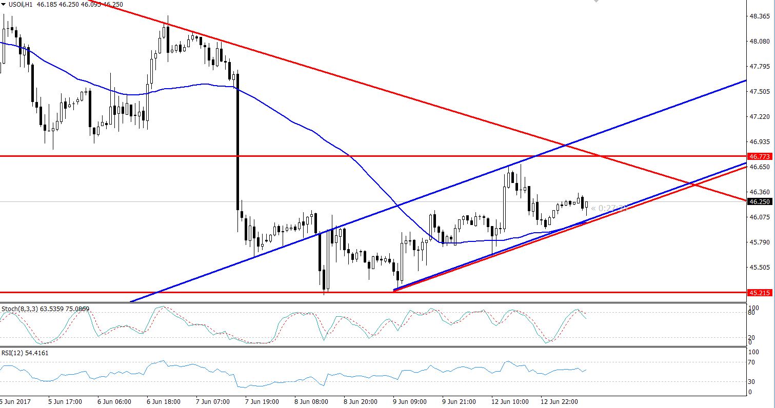 Bearish Flag In Crude Oil - Hourly Chart 
