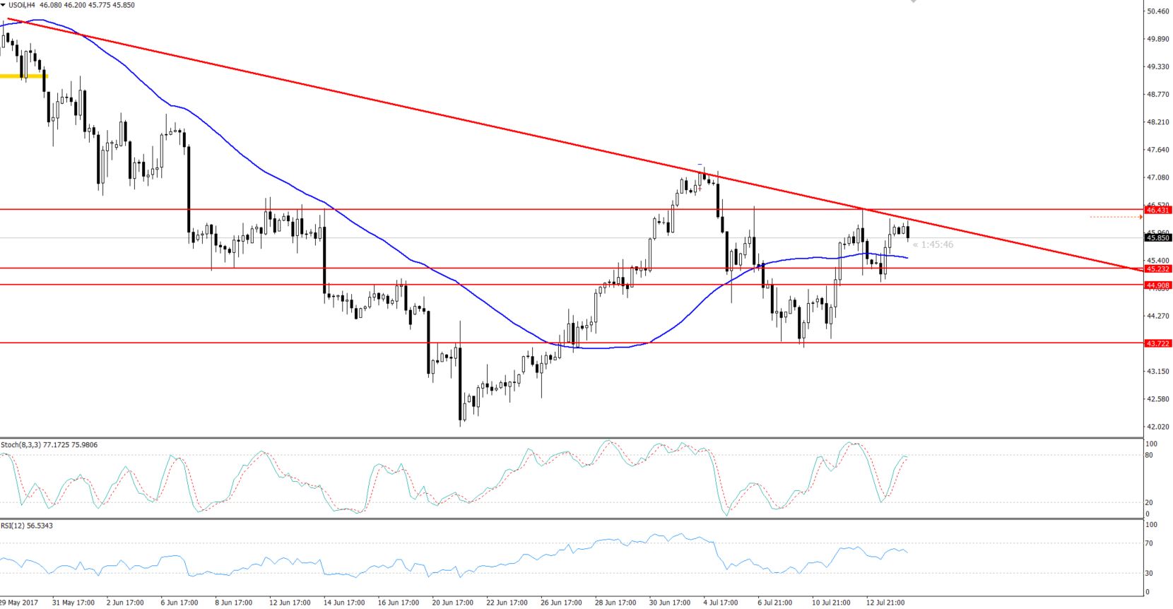 Crude Oil - 4 Hours Chart
