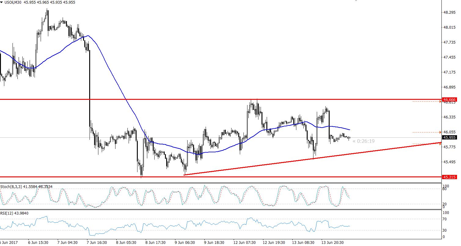 Crude Oil - 30 Minutes Chart 