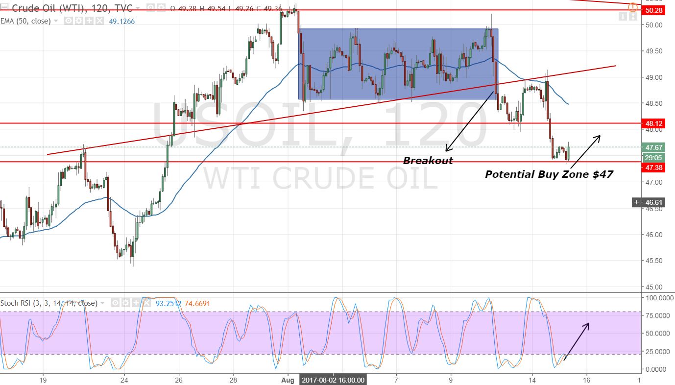 Crude Oil - 2 Hours Chart