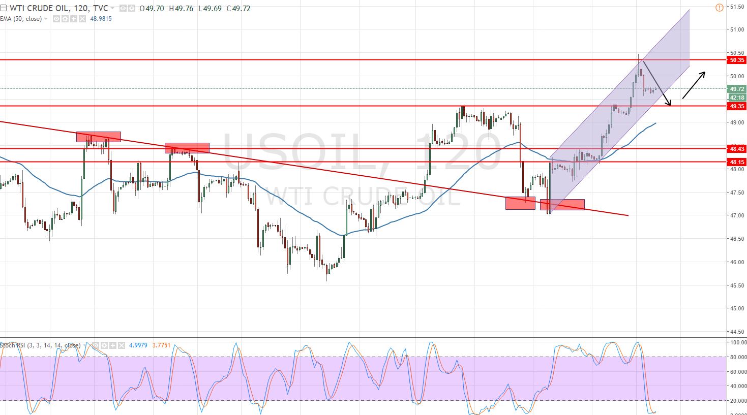 Crude Oil -Bullish Channel - 2 Hour Chart