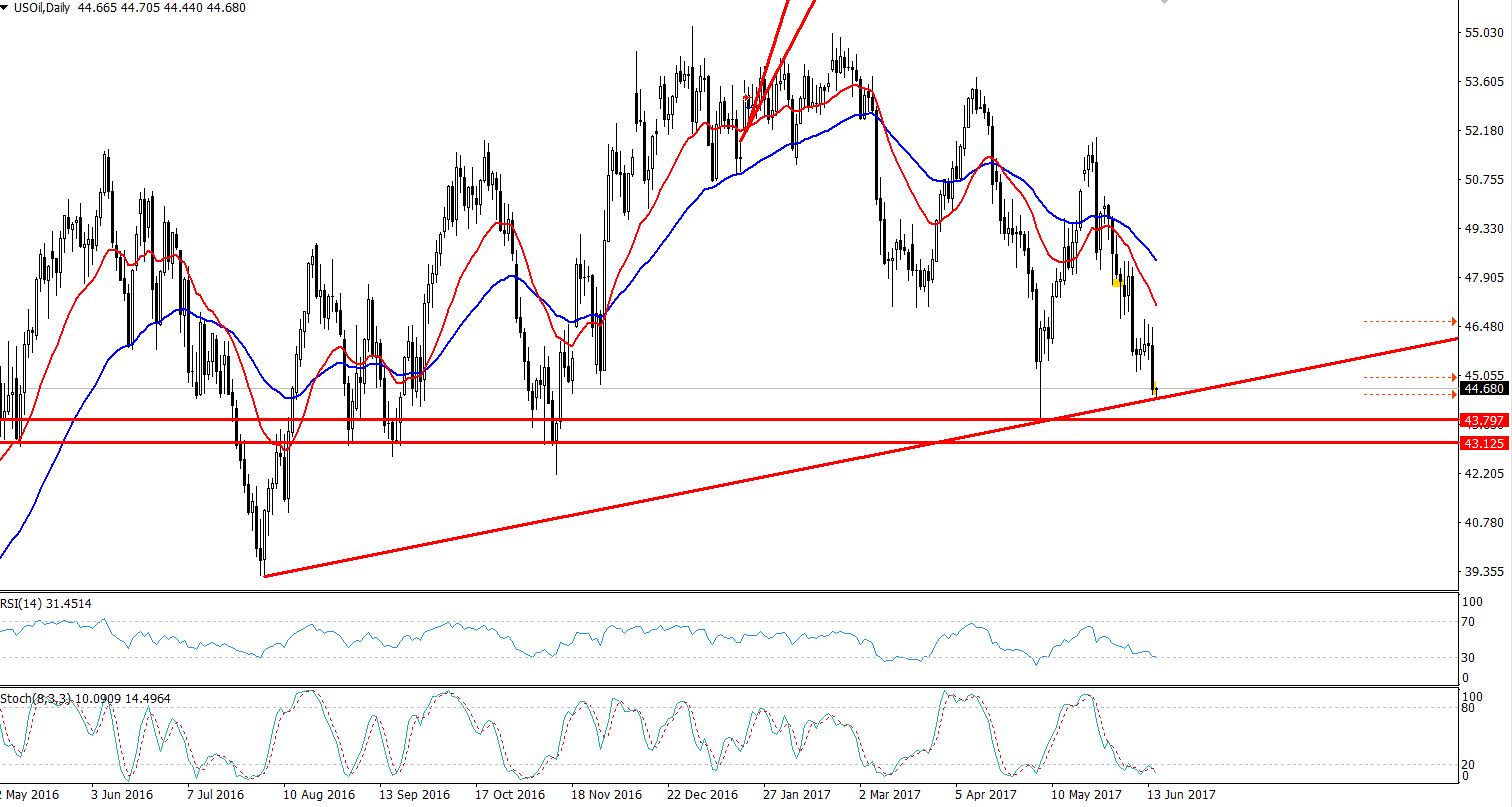 Crude Oil - Daily Chart 