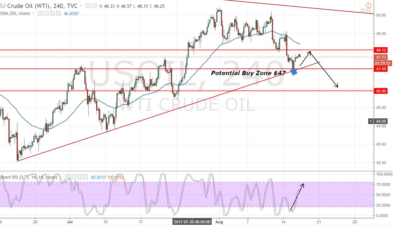 Crude Oil - 4 Hours Chart - Bullish Trendline 
