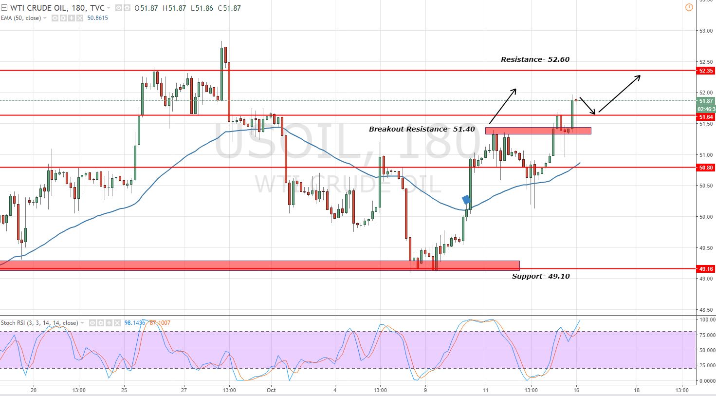 Crude Oil - 4 Hour Chart - Bullish Breakout 