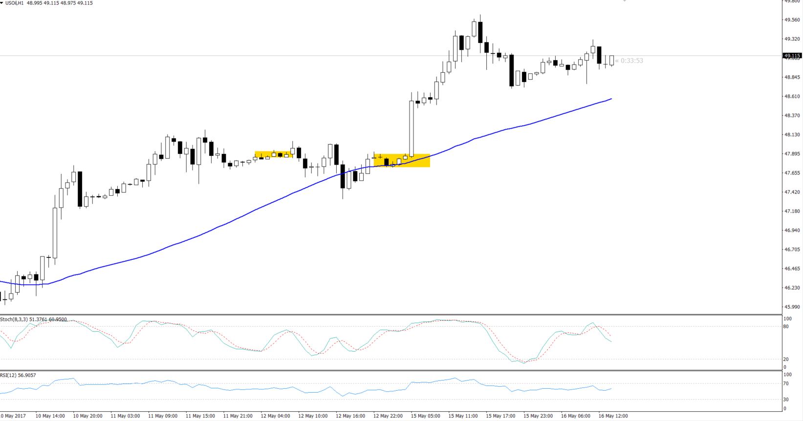 Crude Oil - Hourly Chart