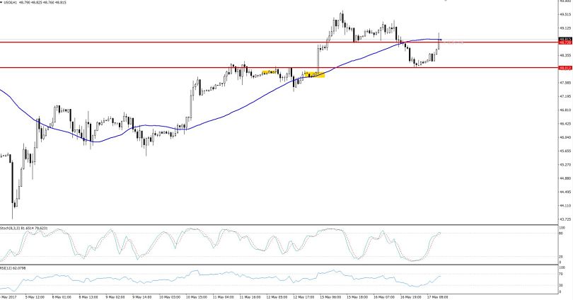 Crude Oil - Hourly Chart 