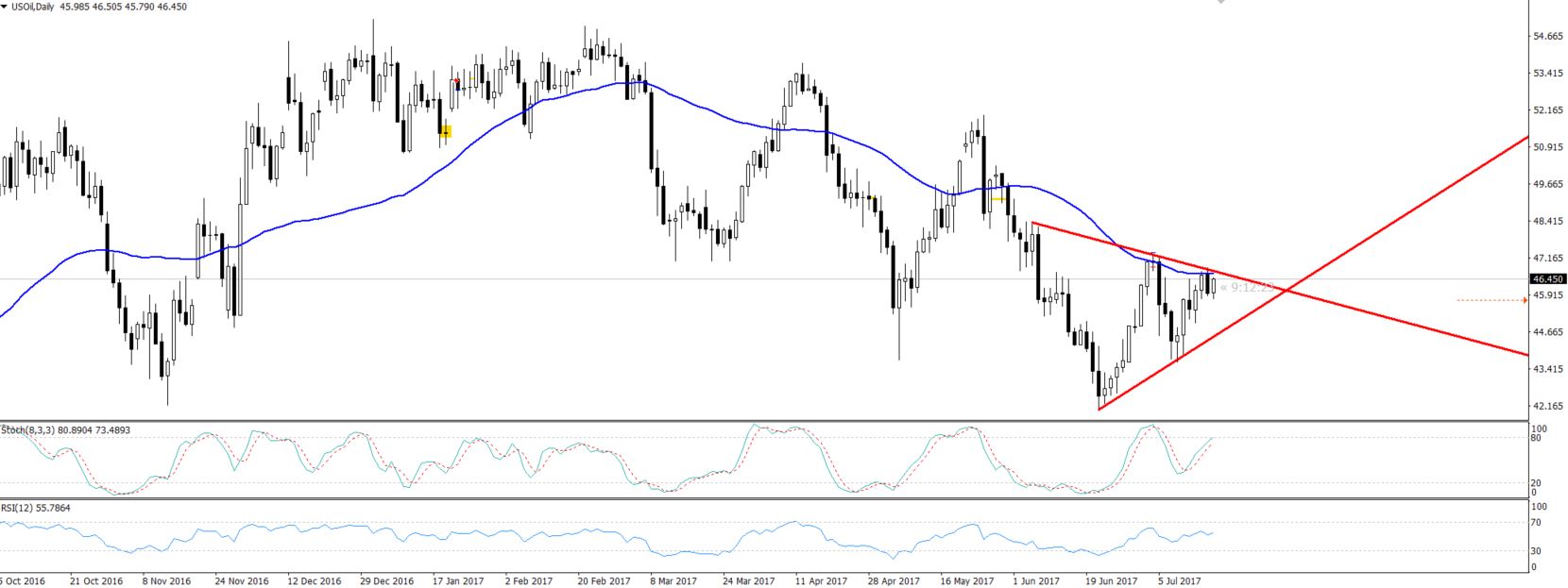 Crude Oil - Daily Chart - Symmetric Triangle Pattern