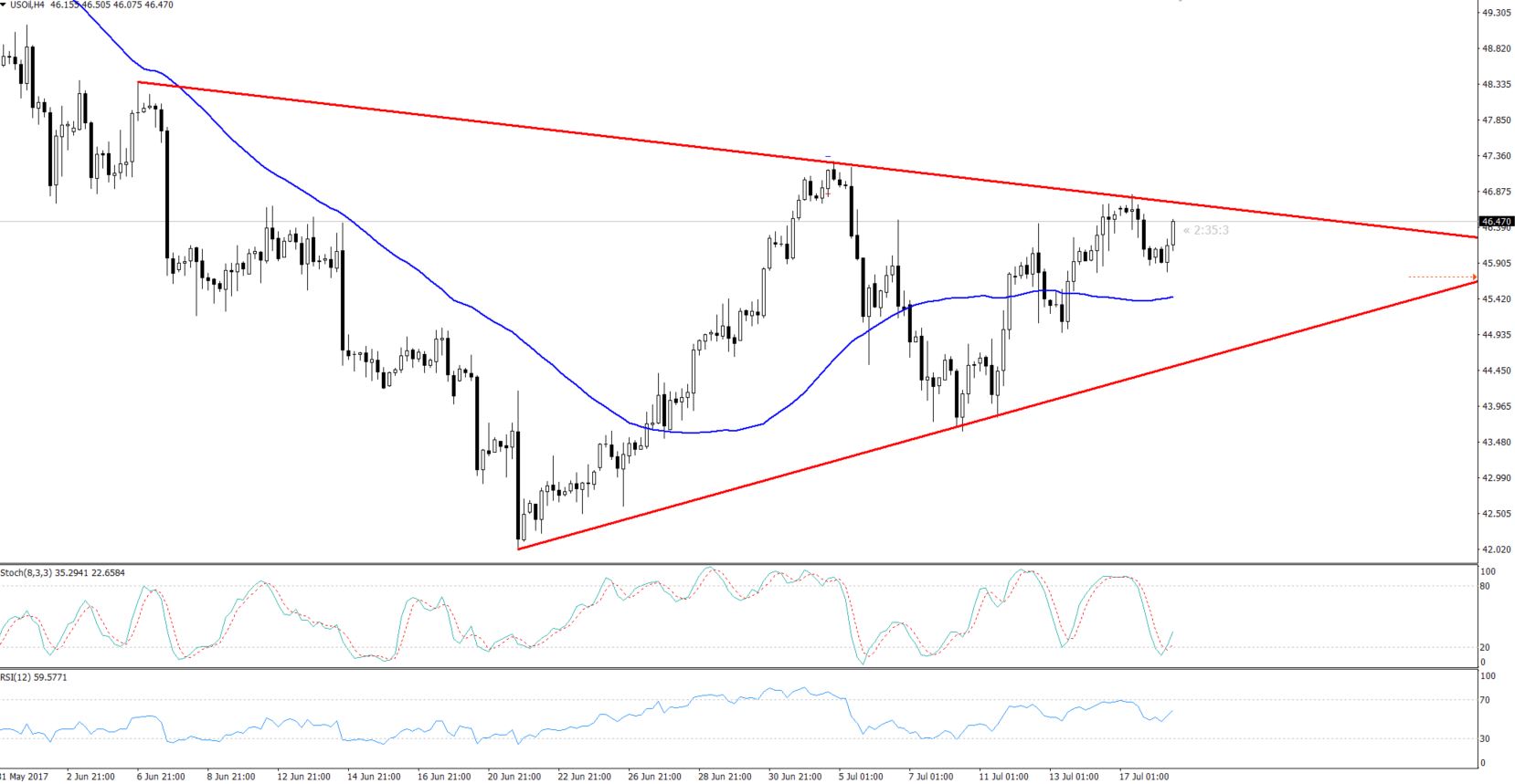 Crude Oil - 4 Hours Chart