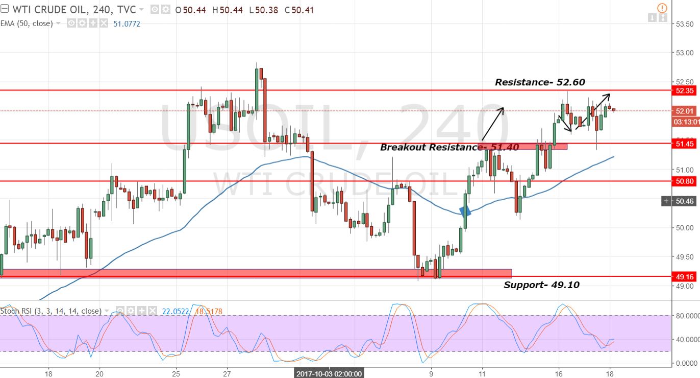 Crude Oil - 4 - Hour Chart - Sideways Range 