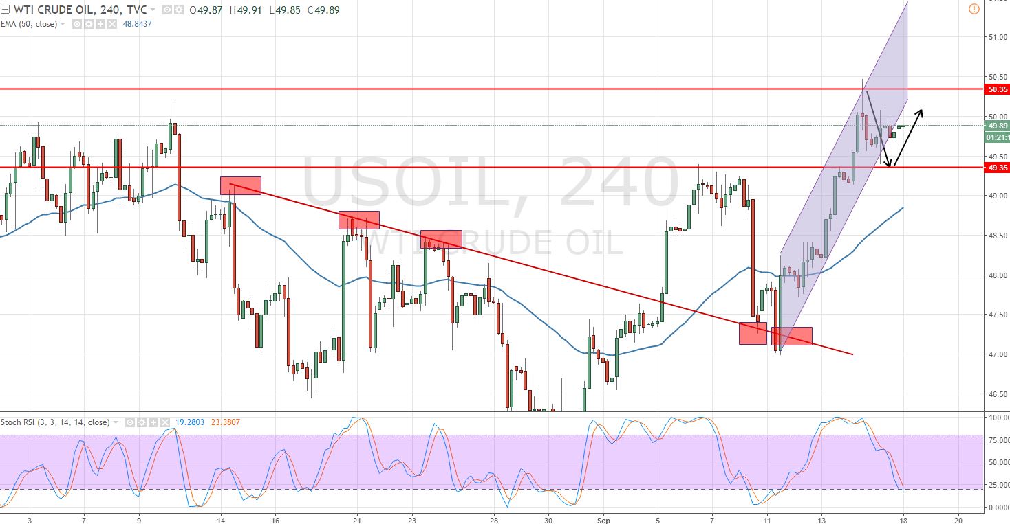 Crude Oil - 4 Hour Chart - Sideways Market 