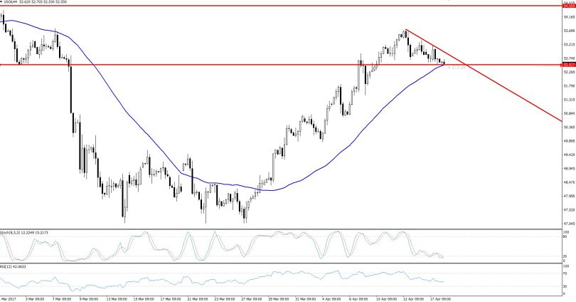 Crude Oil - 4 Hours Chart 