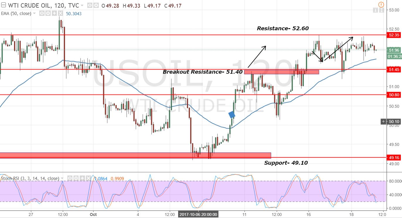 Crude Oil - 2 Hours Chart 
