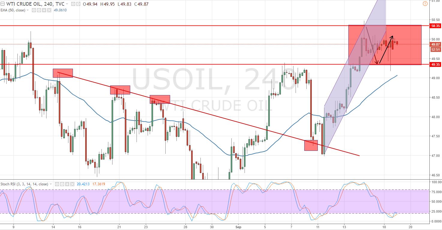 Crude Oil - 4 Hour Chart - Sideways Trend 