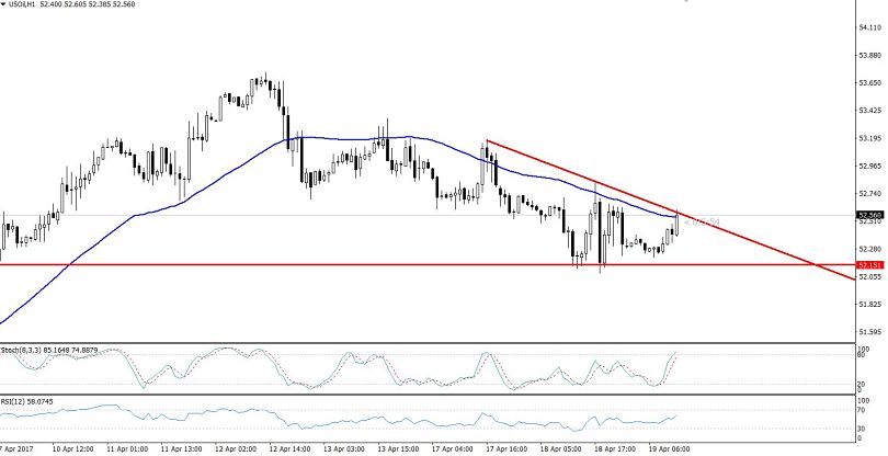 Crude Oil - Hourly Chart