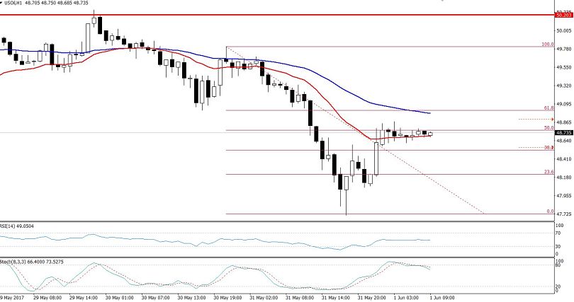 50% Retracement - Crude Oil Hourly Chart