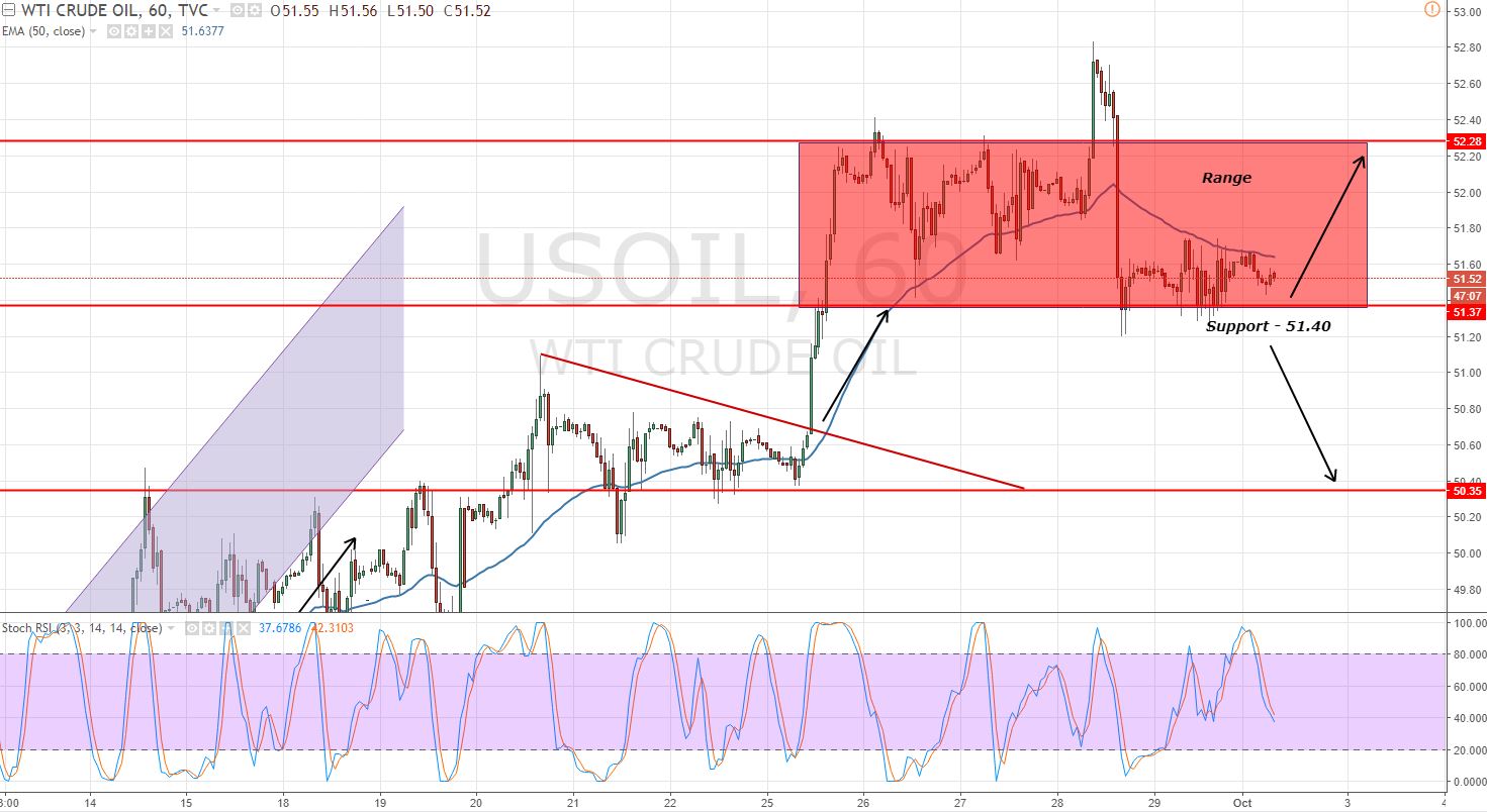 Crude Oil - Sideways Trend Channel - Hourly Chart