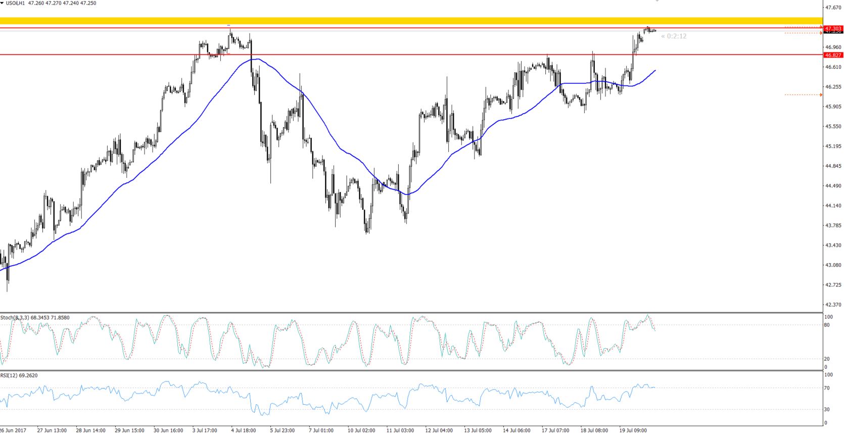 WTI Crude Oil  - Hourly Chart - Double Top