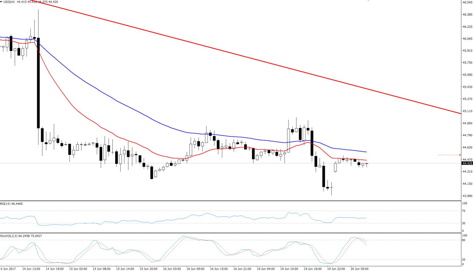 WTI Crude Oil - Hourly Chart
