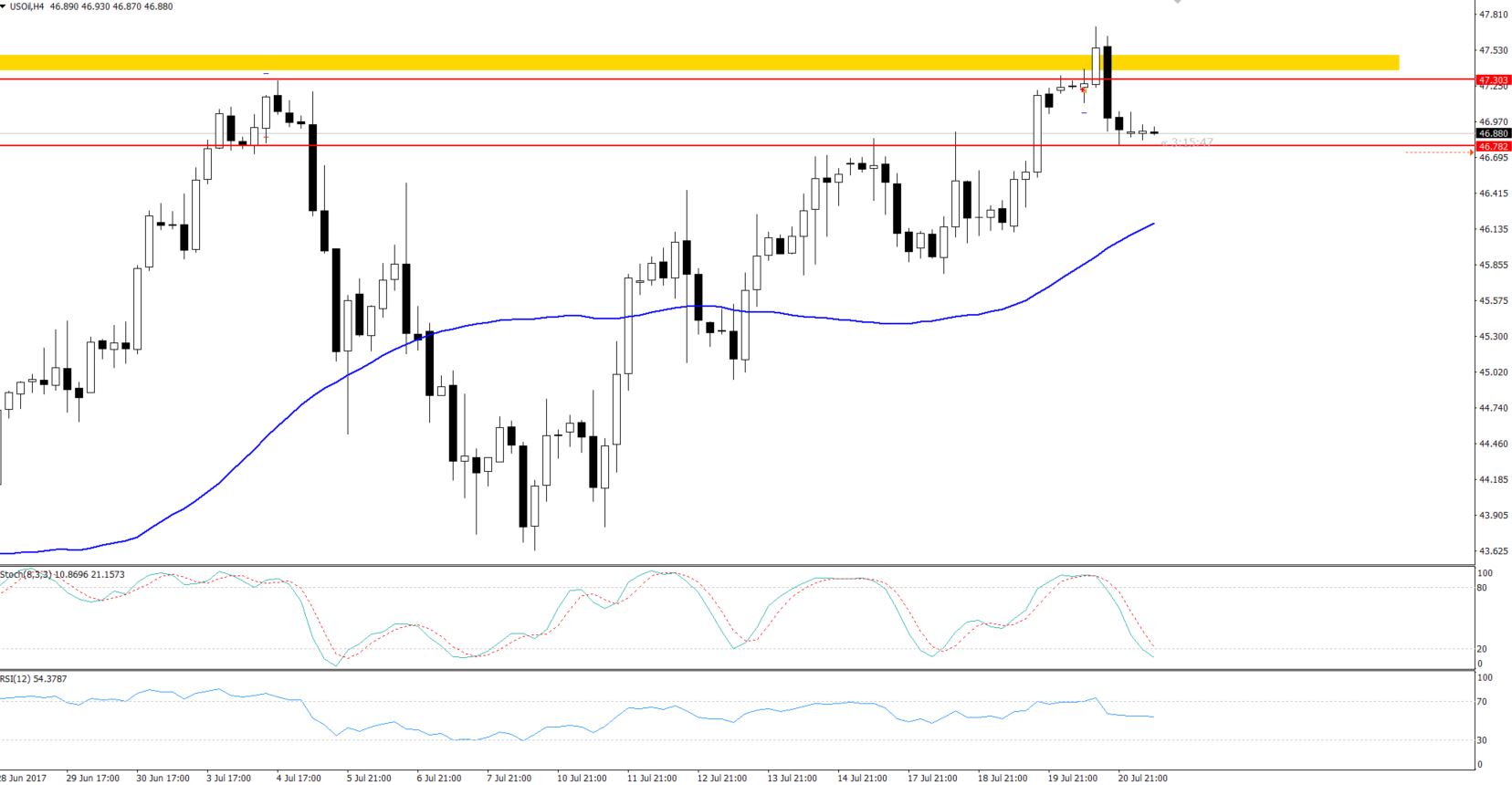 Crude Oil - 4 Hours Chart