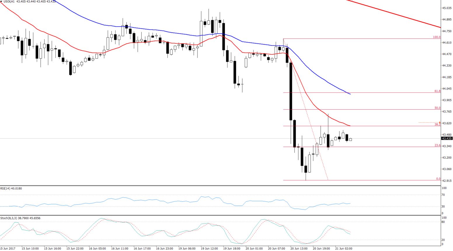 Crude Oil - Hourly Chart 