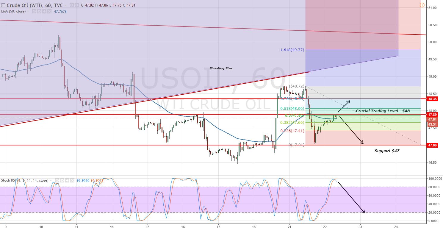 Crude Oil - Hourly Chart - Fibonacci 