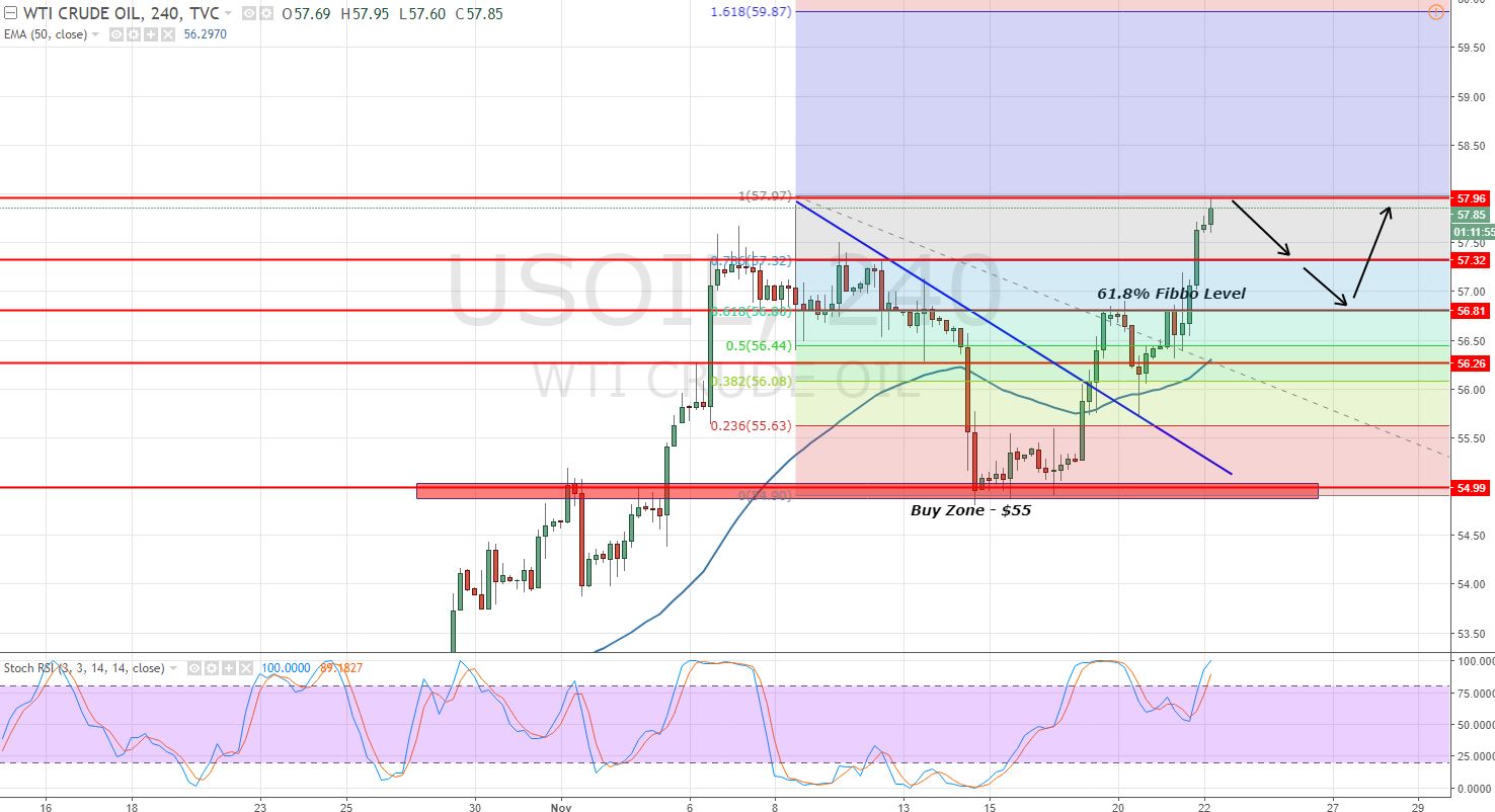 Crude Oil - 4 - Hour Chart - Bullish Breakout  