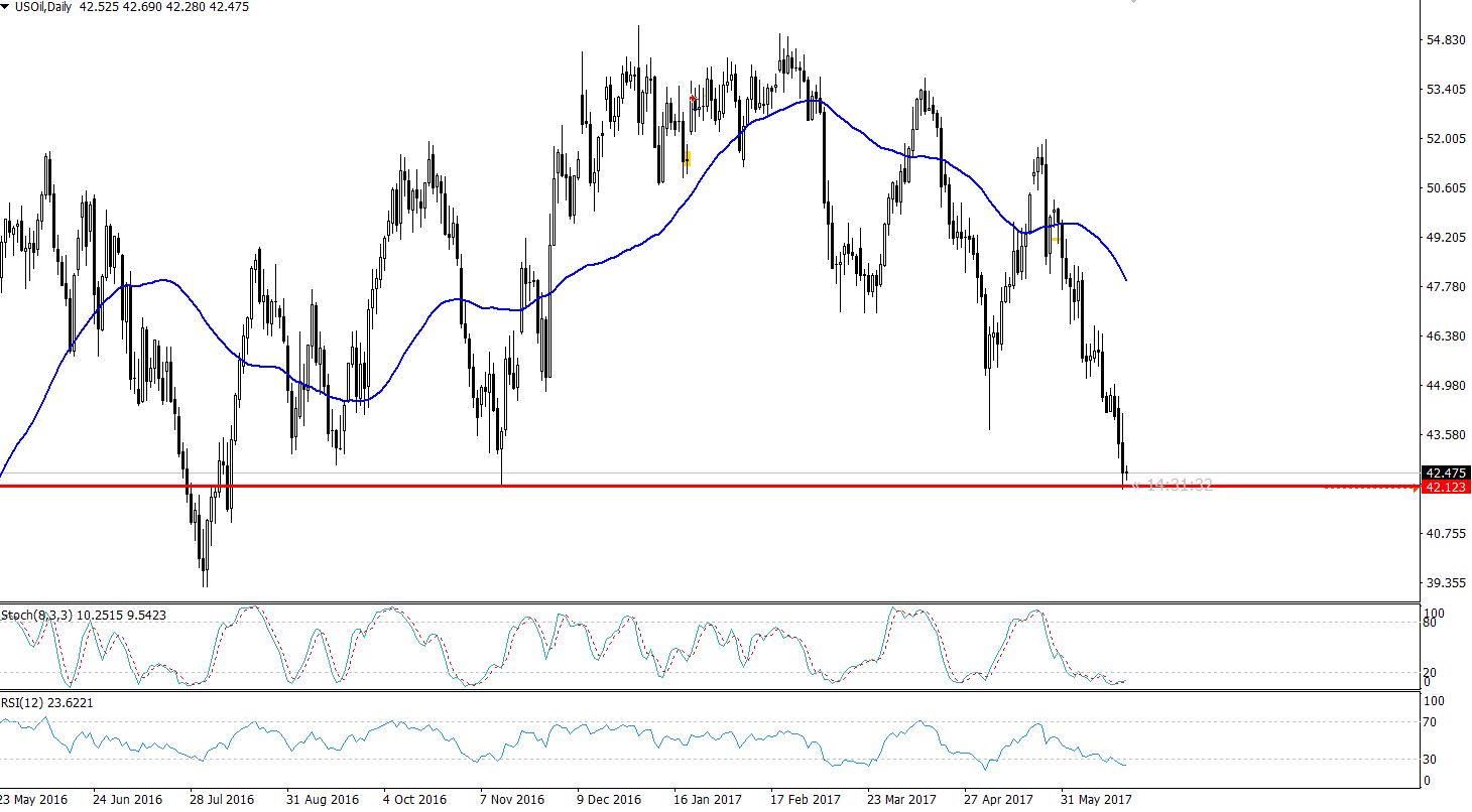 Crude Oil - Daily Chart