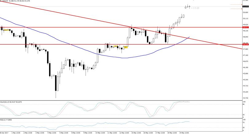 Bullish Gap In Crude Oil - 4 Hours Chart