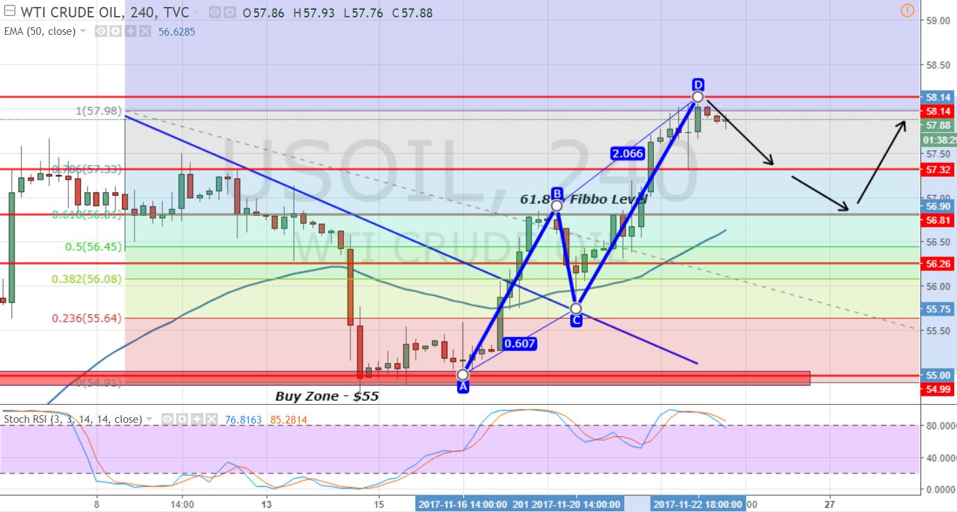 Crude Oil - ABCD Pattern