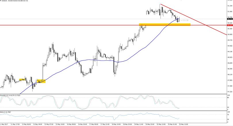 Wti trading signals