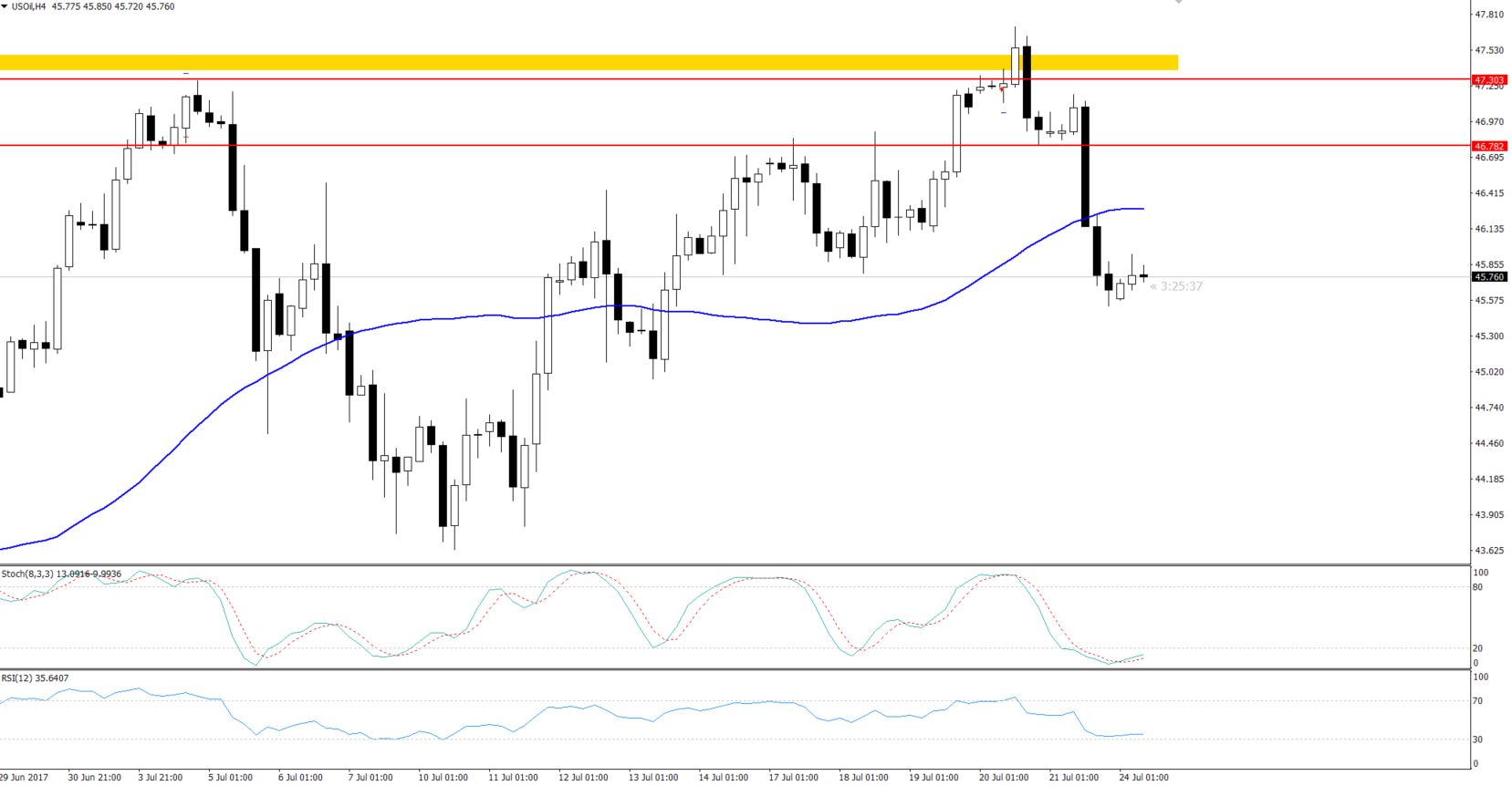 WTI Crude Oil - 4 - Hours Chart - Oversold Indicators 