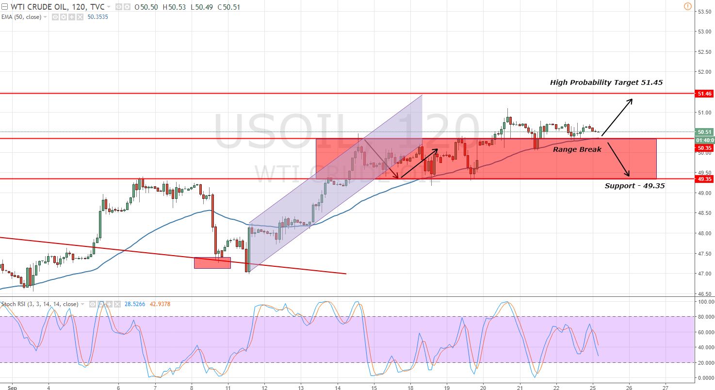 Crude Oil - 2 Hour - Sideways Market 