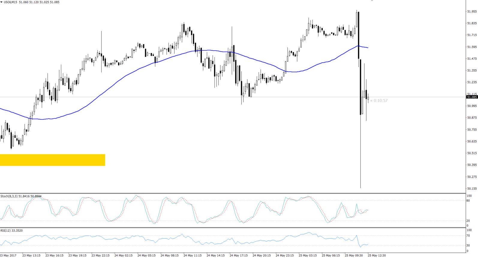 180 Pips dip - WTI Crude Oil 15 Min Chart