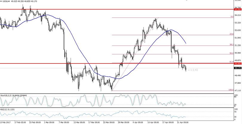 WTI Crude OIl - 4 Hour Chart