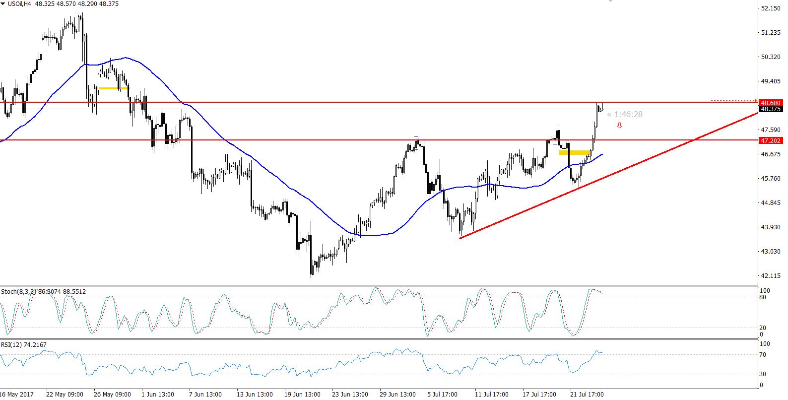Crude Oil - 4 Hours Chart - Horizontal Resistance 