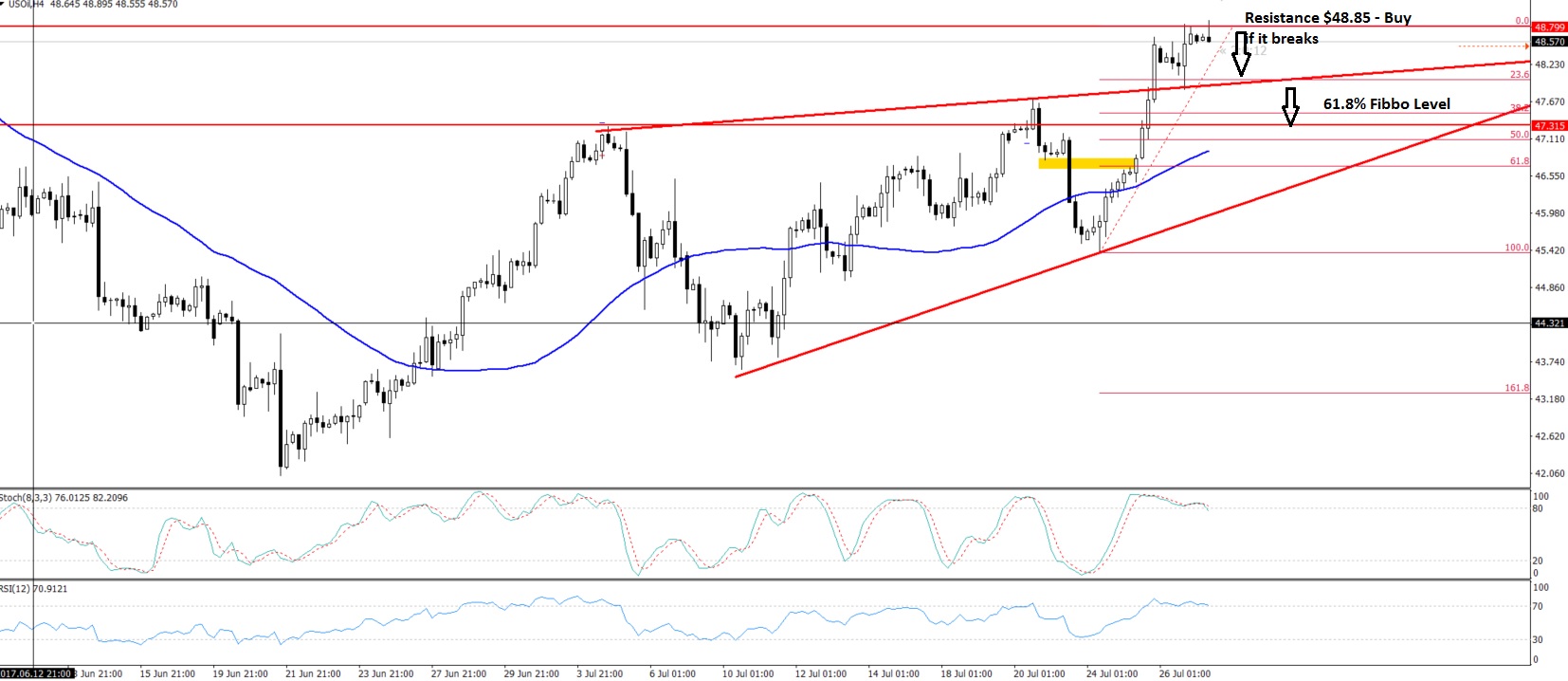 Crude Oil - 4 Hours Chart - Ascending Triangle Breakout