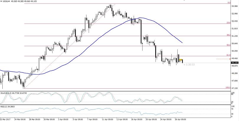 Crude Oil - 4 Hours Chart