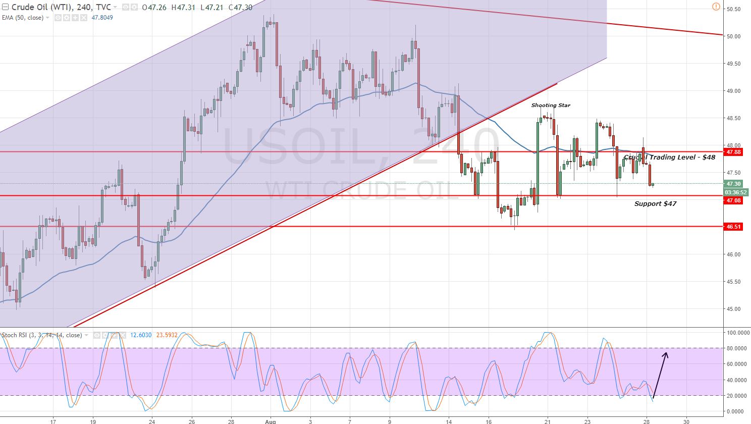 Crude Oil - 2 Hours Chart - Sideways Market