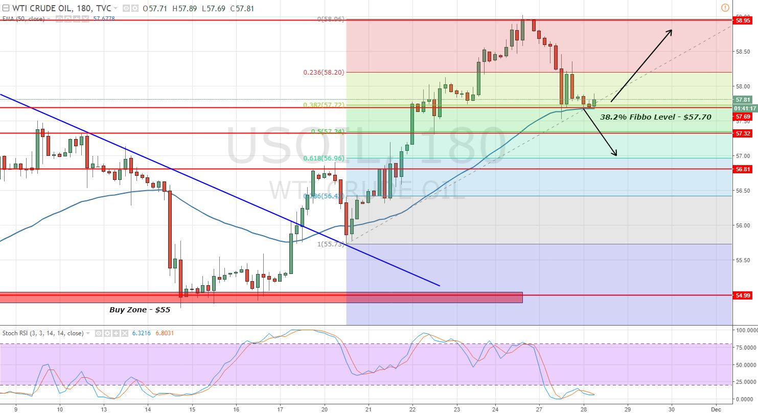 Crude Oil - 3 - Hour Chart 