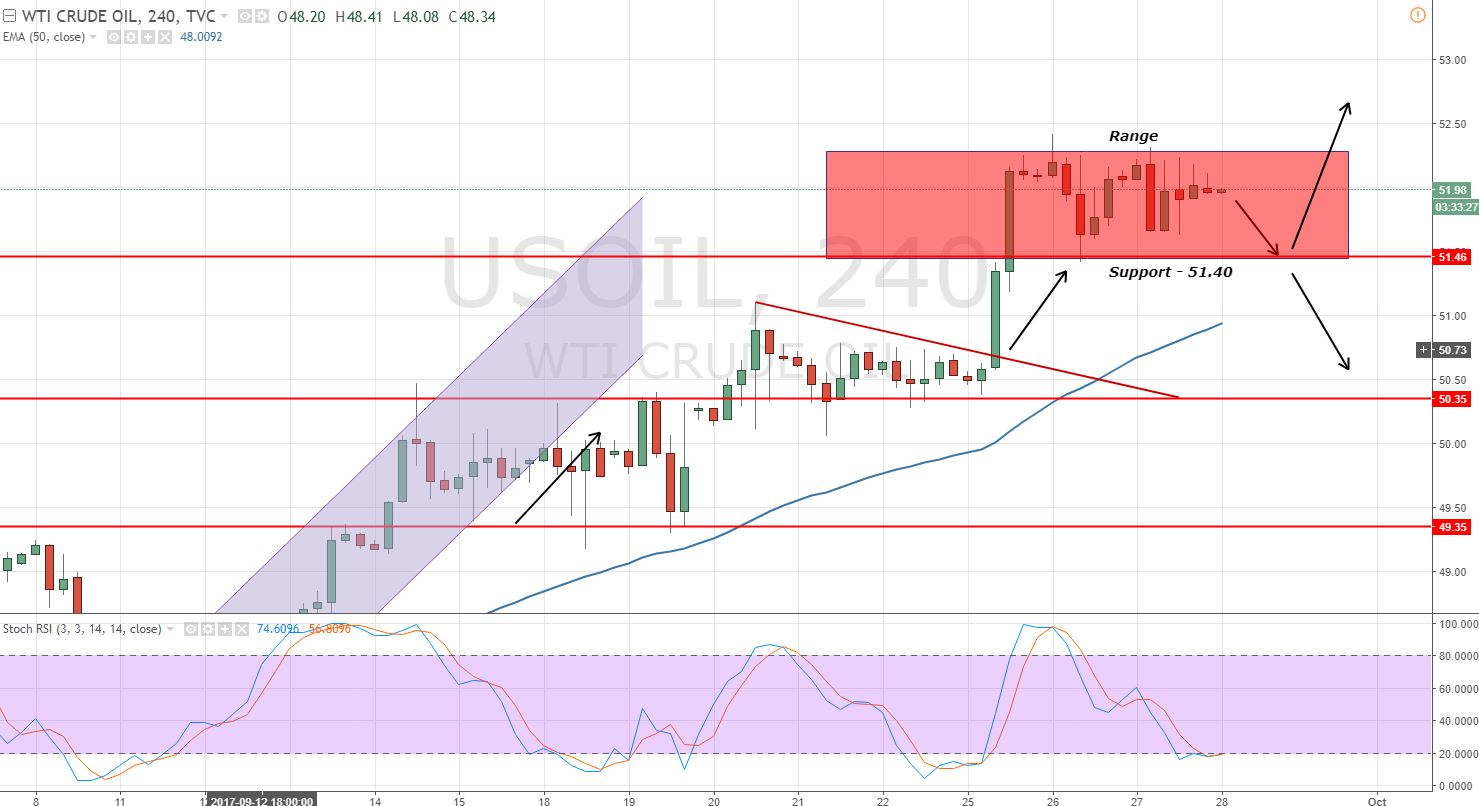 Crude Oil - 4 - Hour Chart - Sideways Range