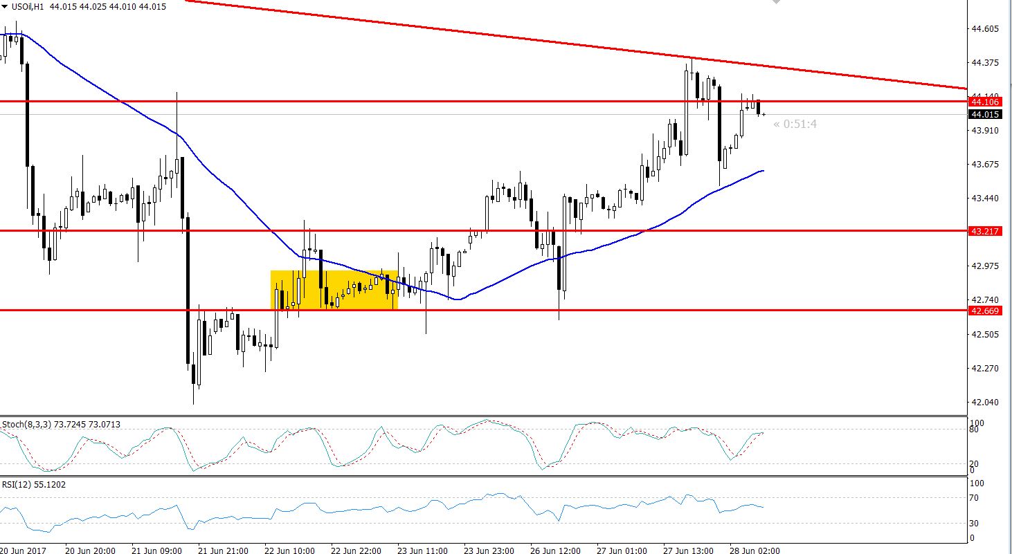 WTI Crude Oil Hourly Chart - EMA Crossover 