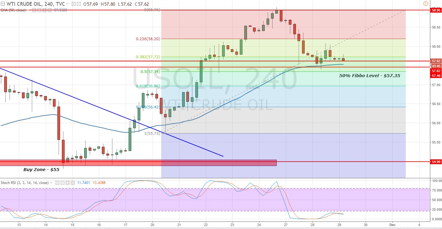 Crude Oil - 4 - Hour Chart - Fibonacci Retracement
