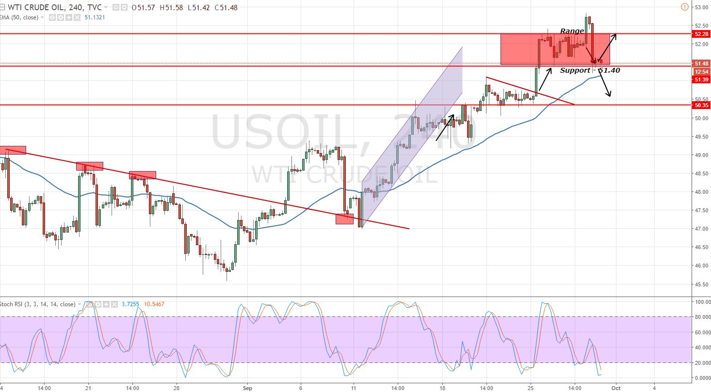 Crude Oil - 4 Hour Chart
