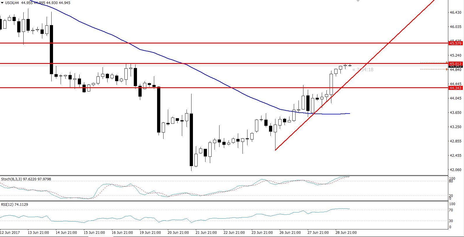 Crude Oil - 4 Hours Chart 