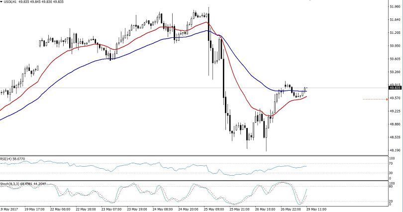 Crude Oil - Hourly Chart