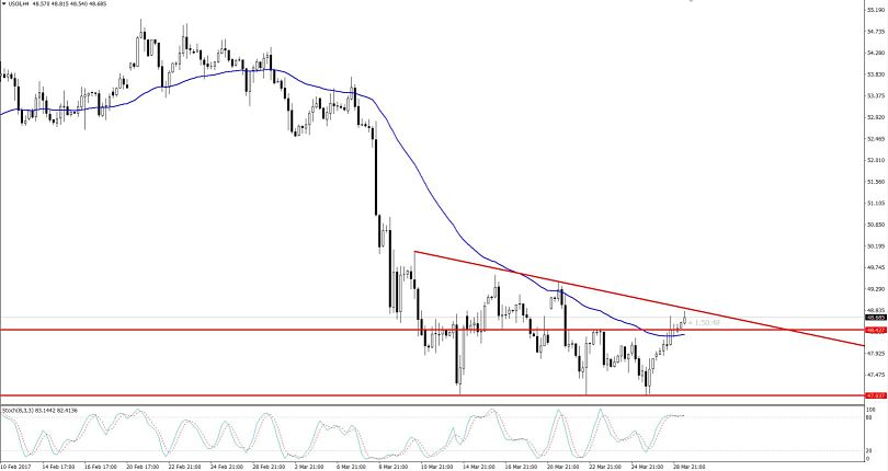 WTI Crude Oil 4- Hours Chart