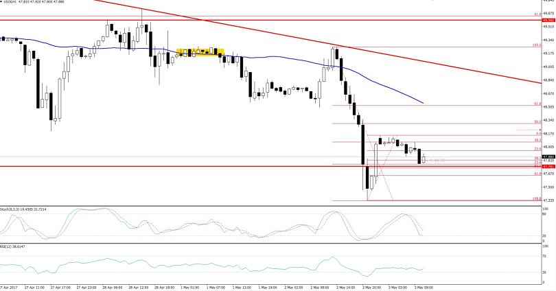 Crude Oil Fibonacci Retracement - Hourly Chart