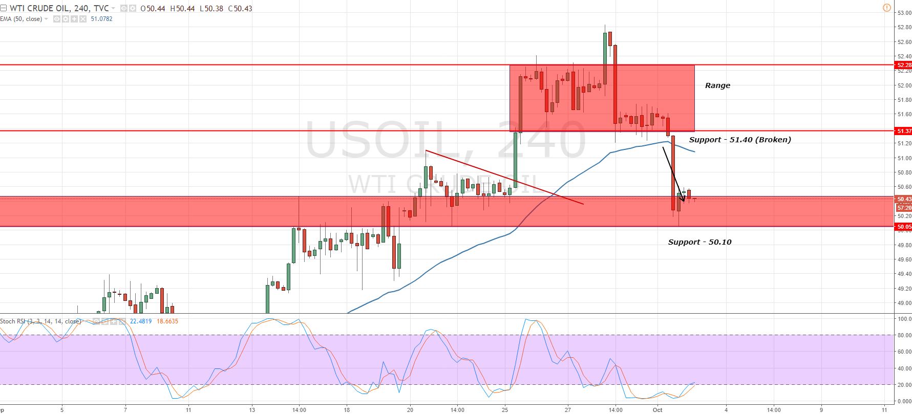 Crude Oil - 4 - Hour Chart - Range Breakout